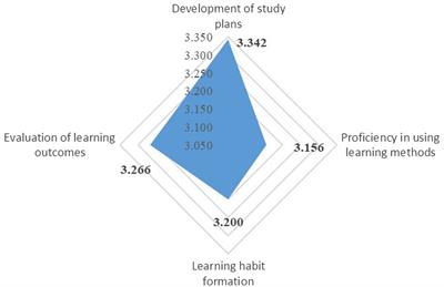 An evidence-based study on the current status of Chinese secondary school mathematics teachers’ autonomous learning capacity across demographic and contextual factors
